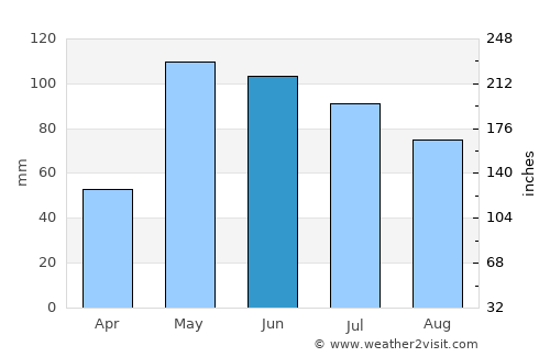Holdrege average rain in June