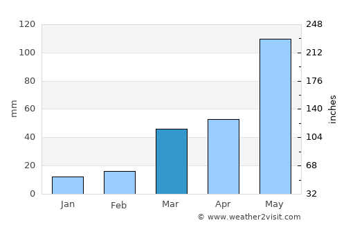Holdrege average rain in March