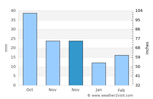 Holdrege average rain in November