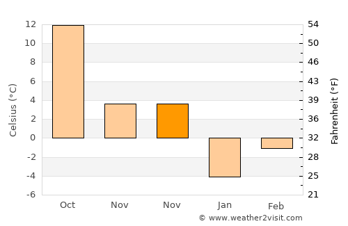 Holdrege average temperature in November