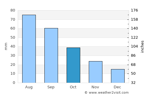 Holdrege average rain in October