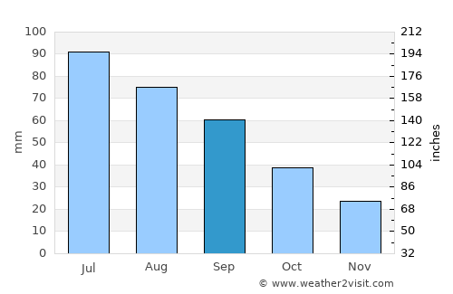 Holdrege average rain in September