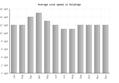 Holdrege average winspeed by month (mph)