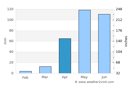 Hole Narsipur average rain in April
