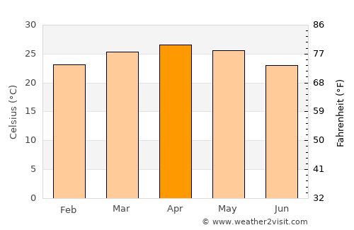 Hole Narsipur average temperature in April