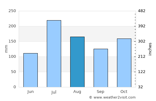 Hole Narsipur average rain in August