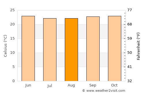 Hole Narsipur average temperature in August