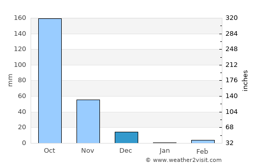 Hole Narsipur average rain in December