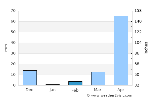 Hole Narsipur average rain in February