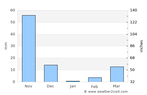 Hole Narsipur average rain in January