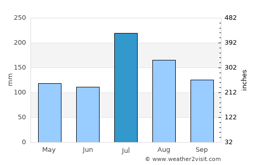 Hole Narsipur average rain in July