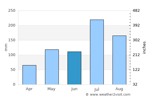 Hole Narsipur average rain in June
