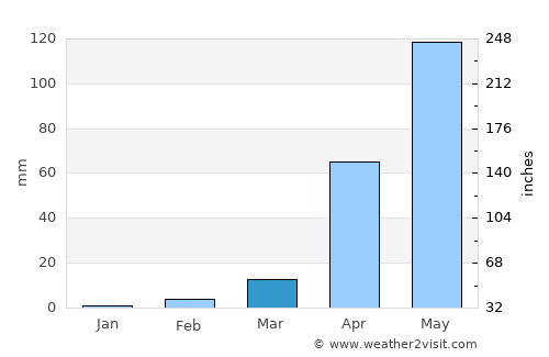 Hole Narsipur average rain in March
