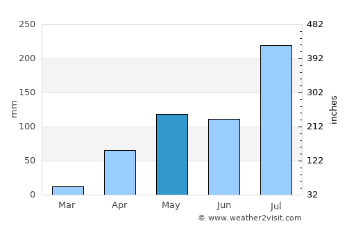 Hole Narsipur average rain in May