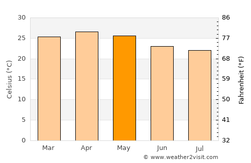Hole Narsipur average temperature in May