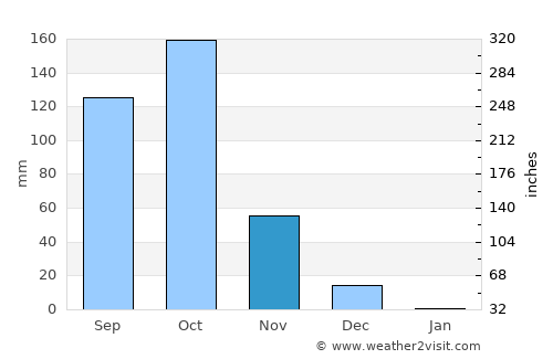 Hole Narsipur average rain in November