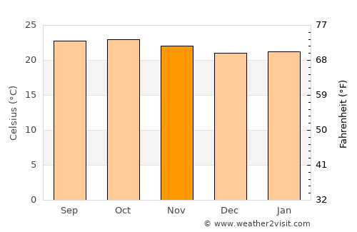 Hole Narsipur average temperature in November