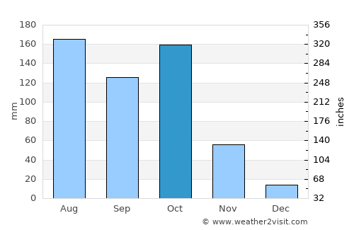 Hole Narsipur average rain in October