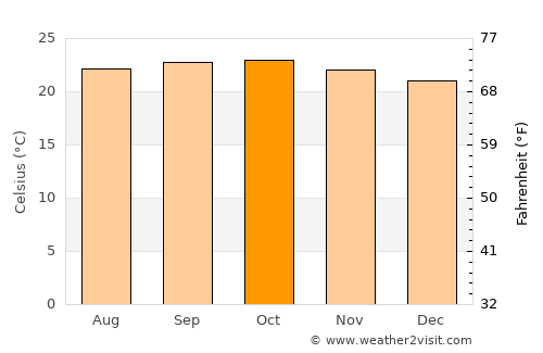 Hole Narsipur average temperature in October