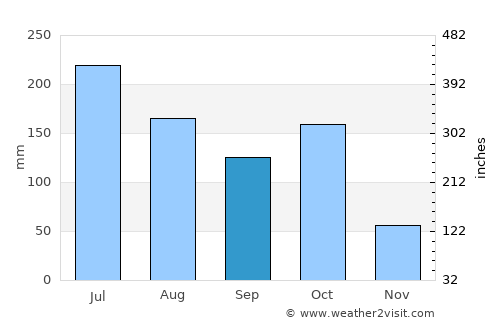 Hole Narsipur average rain in September