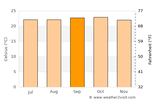 Hole Narsipur average temperature in September