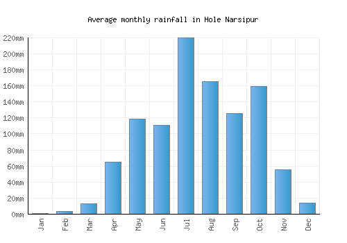 Hole Narsipur monthly rainfall chart (mm)
