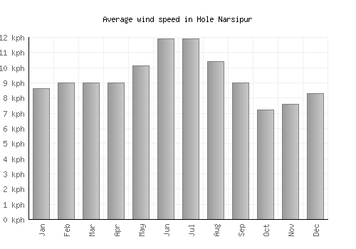 Hole Narsipur average winspeed by month (km/h)