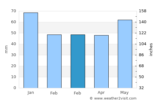 Holetown average rain in February
