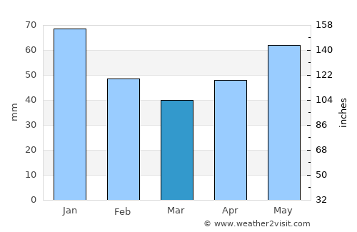 Holetown average rain in March