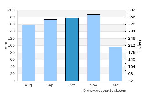 Holetown average rain in October