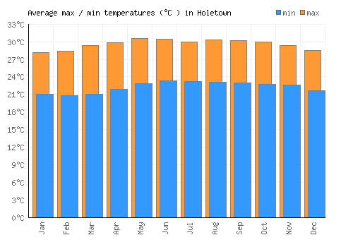 Holetown average minimum / maximum temperatures (Celsius)