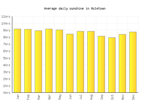 Holetown average daily sunshine chart