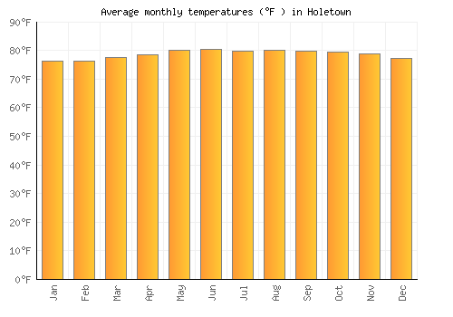 Holetown average temperature chart (Fahrenheit)