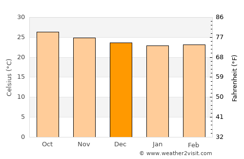 Holguín average temperature in December