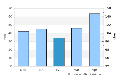 Holguín average rain in February