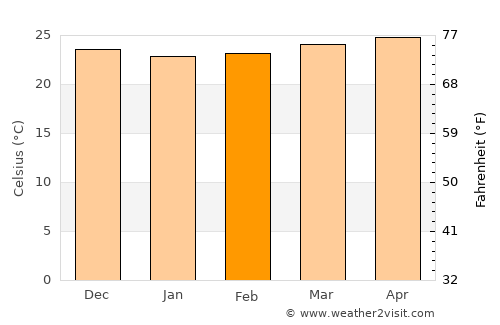 Holguín average temperature in February