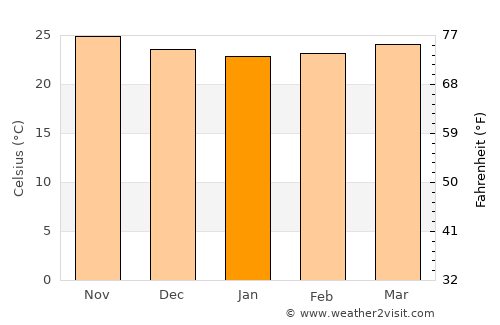 Holguín average temperature in January