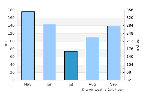 Holguín average rain in July
