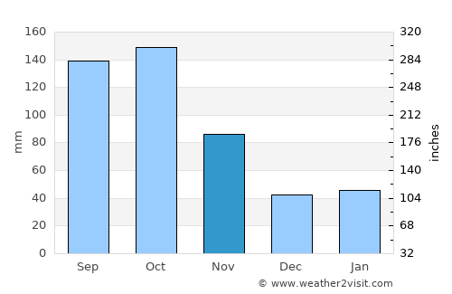 Holguín average rain in November