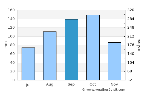 Holguín average rain in September