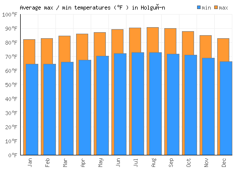 Holguín average minimum / maximum temperatures (Fahrenheit)