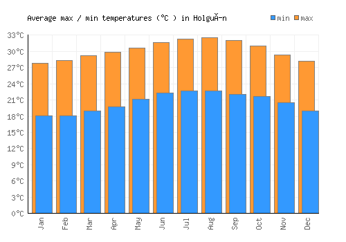 Holguín average minimum / maximum temperatures (Celsius)