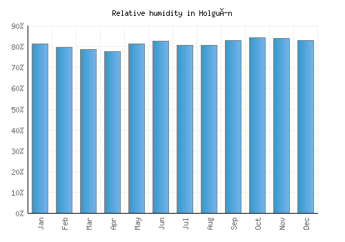 Holguín relative humidity averages
