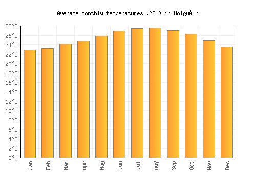 Holguín average temperature chart (Celsius)