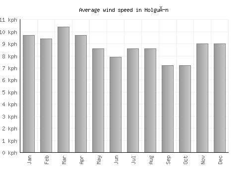 Holguín average winspeed by month (km/h)