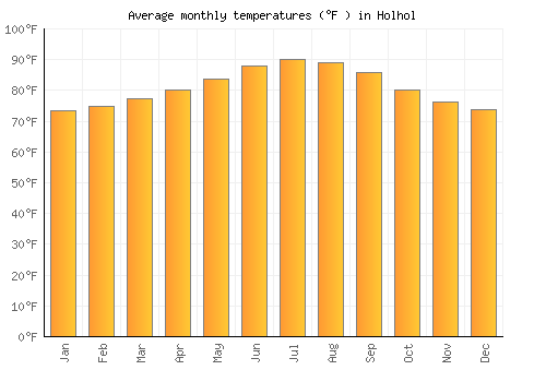Holhol average temperature chart (Fahrenheit)