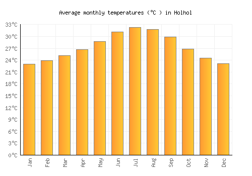 Holhol average temperature chart (Celsius)