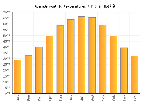 Holíč average temperature chart (Fahrenheit)