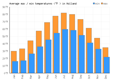 Holland average minimum / maximum temperatures (Fahrenheit)