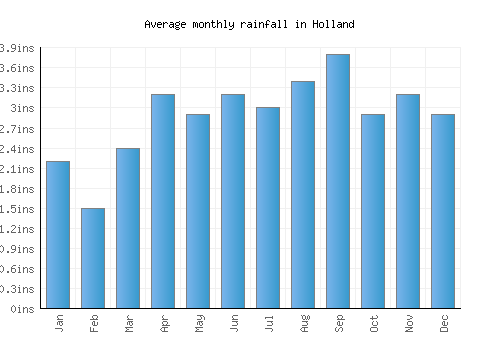 Holland monthly rainfall chart (inches)